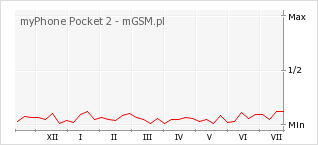 Wykres zmian popularności telefonu myPhone Pocket 2