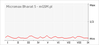 Wykres zmian popularności telefonu Micromax Bharat 5