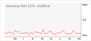 Wykres zmian popularności telefonu Samsung SGH-Z370