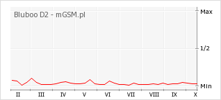 Wykres zmian popularności telefonu Bluboo D2