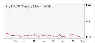 Wykres zmian popularności telefonu Fly FS528 Memory Plus
