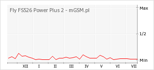 Wykres zmian popularności telefonu Fly FS526 Power Plus 2