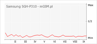 Wykres zmian popularności telefonu Samsung SGH-P310