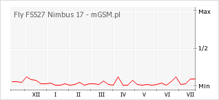 Wykres zmian popularności telefonu Fly FS527 Nimbus 17