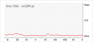 Wykres zmian popularności telefonu Vivo Y66i