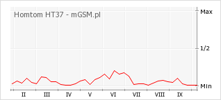 Wykres zmian popularności telefonu Homtom HT37