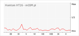 Wykres zmian popularności telefonu Homtom HT26