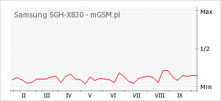 Wykres zmian popularności telefonu Samsung SGH-X830