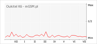 Wykres zmian popularności telefonu Oukitel K6