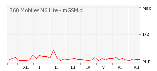 Wykres zmian popularności telefonu 360 Mobiles N6 Lite