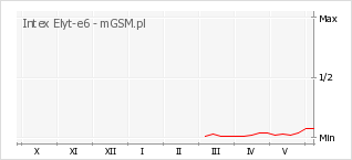 Wykres zmian popularności telefonu Intex Elyt-e6