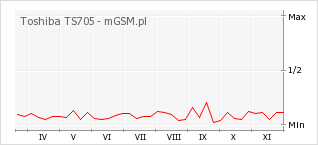 Wykres zmian popularności telefonu Toshiba TS705