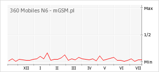 Wykres zmian popularności telefonu 360 Mobiles N6