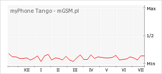 Wykres zmian popularności telefonu myPhone Tango
