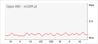 Wykres zmian popularności telefonu Oppo A83