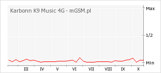 Wykres zmian popularności telefonu Karbonn K9 Music 4G