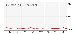 Wykres zmian popularności telefonu BLU Dash L4 LTE