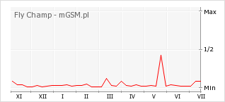 Wykres zmian popularności telefonu Fly Champ