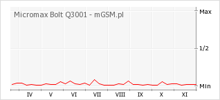 Wykres zmian popularności telefonu Micromax Bolt Q3001