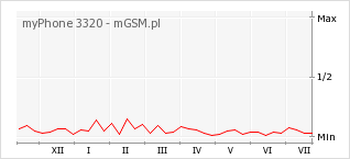 Wykres zmian popularności telefonu myPhone 3320