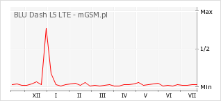 Wykres zmian popularności telefonu BLU Dash L5 LTE