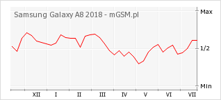 Wykres zmian popularności telefonu Samsung Galaxy A8 2018