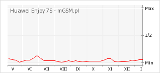 Wykres zmian popularności telefonu Huawei Enjoy 7S