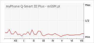 Wykres zmian popularności telefonu myPhone Q-Smart III Plus