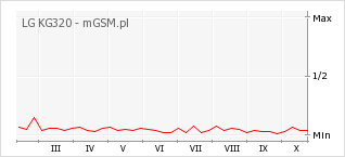 Wykres zmian popularności telefonu LG KG320