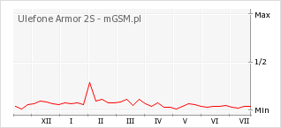 Wykres zmian popularności telefonu Ulefone Armor 2S