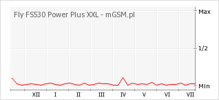 Wykres zmian popularności telefonu Fly FS530 Power Plus XXL