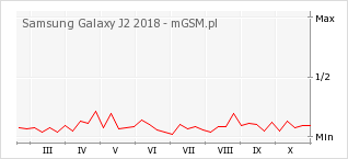 Wykres zmian popularności telefonu Samsung Galaxy J2 2018