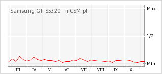 Wykres zmian popularności telefonu Samsung GT-S5320