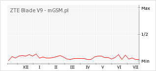Wykres zmian popularności telefonu ZTE Blade V9