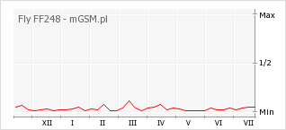 Wykres zmian popularności telefonu Fly FF248
