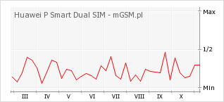 Wykres zmian popularności telefonu Huawei P Smart Dual SIM