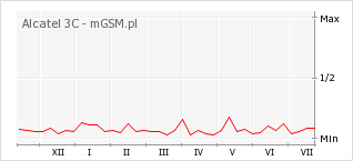 Wykres zmian popularności telefonu Alcatel 3C
