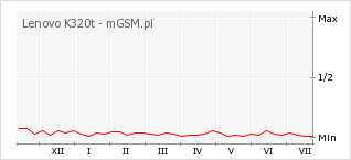 Wykres zmian popularności telefonu Lenovo K320t