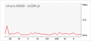 Wykres zmian popularności telefonu Uhans K5000