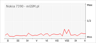 Wykres zmian popularności telefonu Nokia 7390