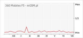 Wykres zmian popularności telefonu 360 Mobiles F5
