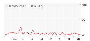 Wykres zmian popularności telefonu 360 Mobiles F4S