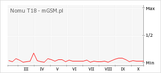 Wykres zmian popularności telefonu Nomu T18