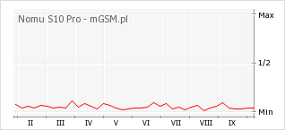 Wykres zmian popularności telefonu Nomu S10 Pro