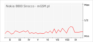 Wykres zmian popularności telefonu Nokia 8800 Sirocco