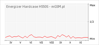 Wykres zmian popularności telefonu Energizer Hardcase H550S