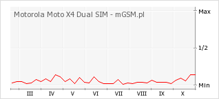 Wykres zmian popularności telefonu Motorola Moto X4 Dual SIM