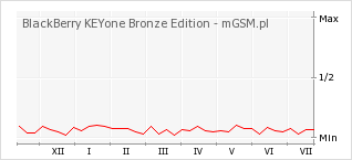 Wykres zmian popularności telefonu BlackBerry KEYone Bronze Edition