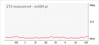 Wykres zmian popularności telefonu ZTE mamorino4
