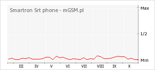Wykres zmian popularności telefonu Smartron Srt phone